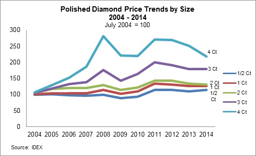 Polished Diamond Prices Flat in 2014